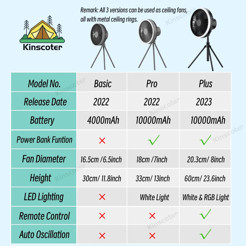 Ventilateur de Camping 10000mAh, circulateur Portable de bureau Rechargeable, ventilateur électrique de plafond sans fil avec batterie externe, trépied d'éclairage LED